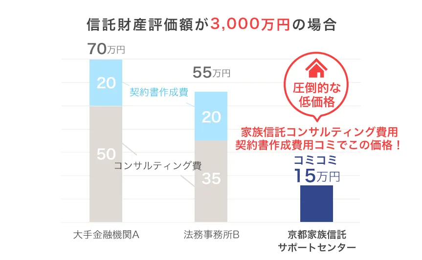 信託財産評価額が3,000万円の場合